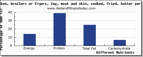 chart to show highest energy in calories in chicken leg per 100g